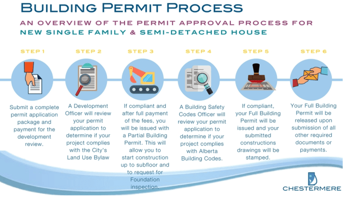 Permitting process for new homes